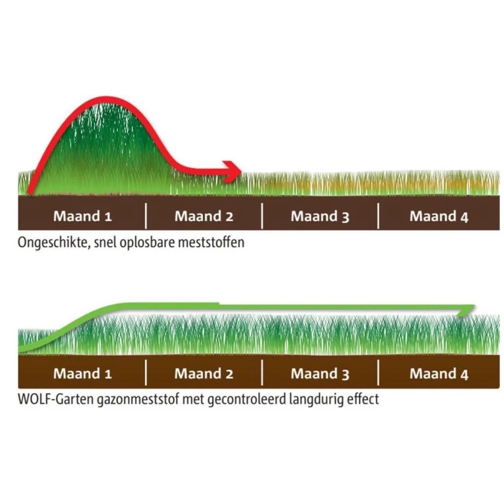 Wolf-Garten Wolfgarten Natura Bio Gazonmest 160m2 Nr 10,8 - Afbeelding 3